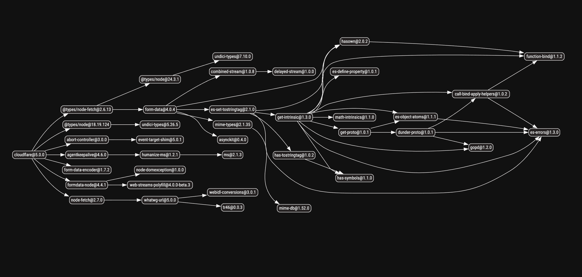 Cloudflare SDK Dependencies