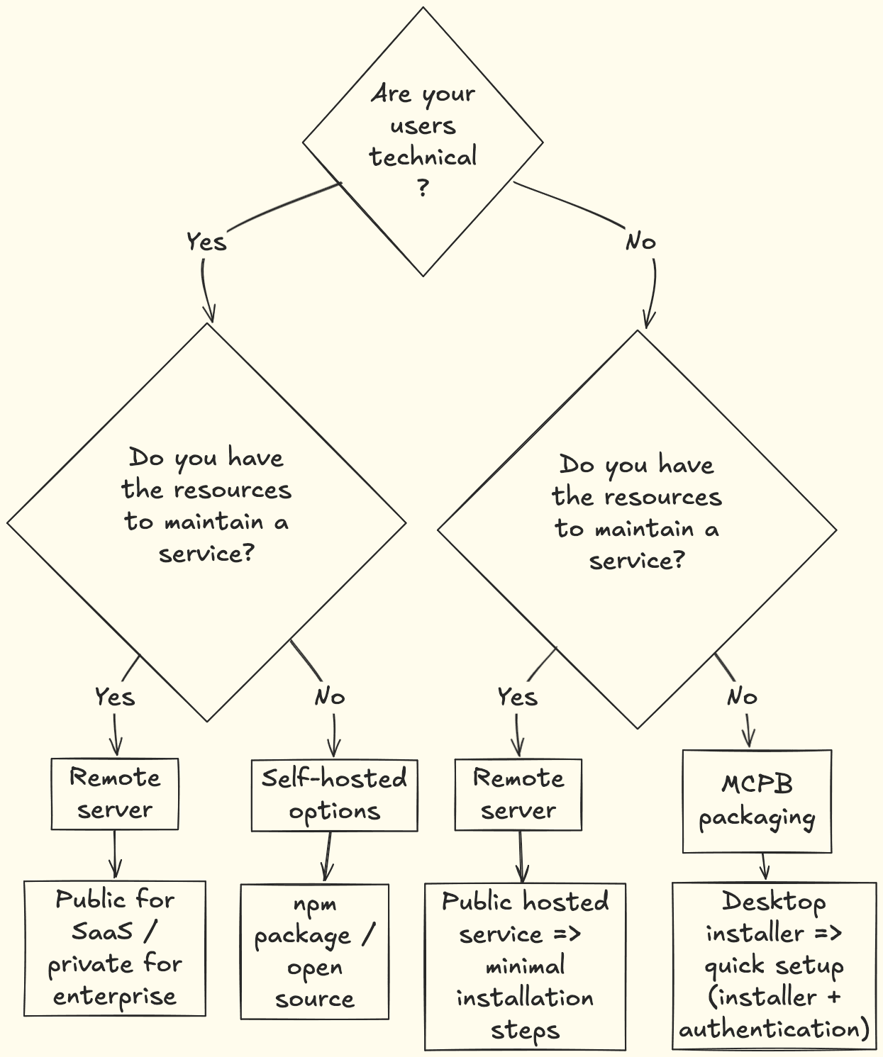Flowchart for selecting an option
