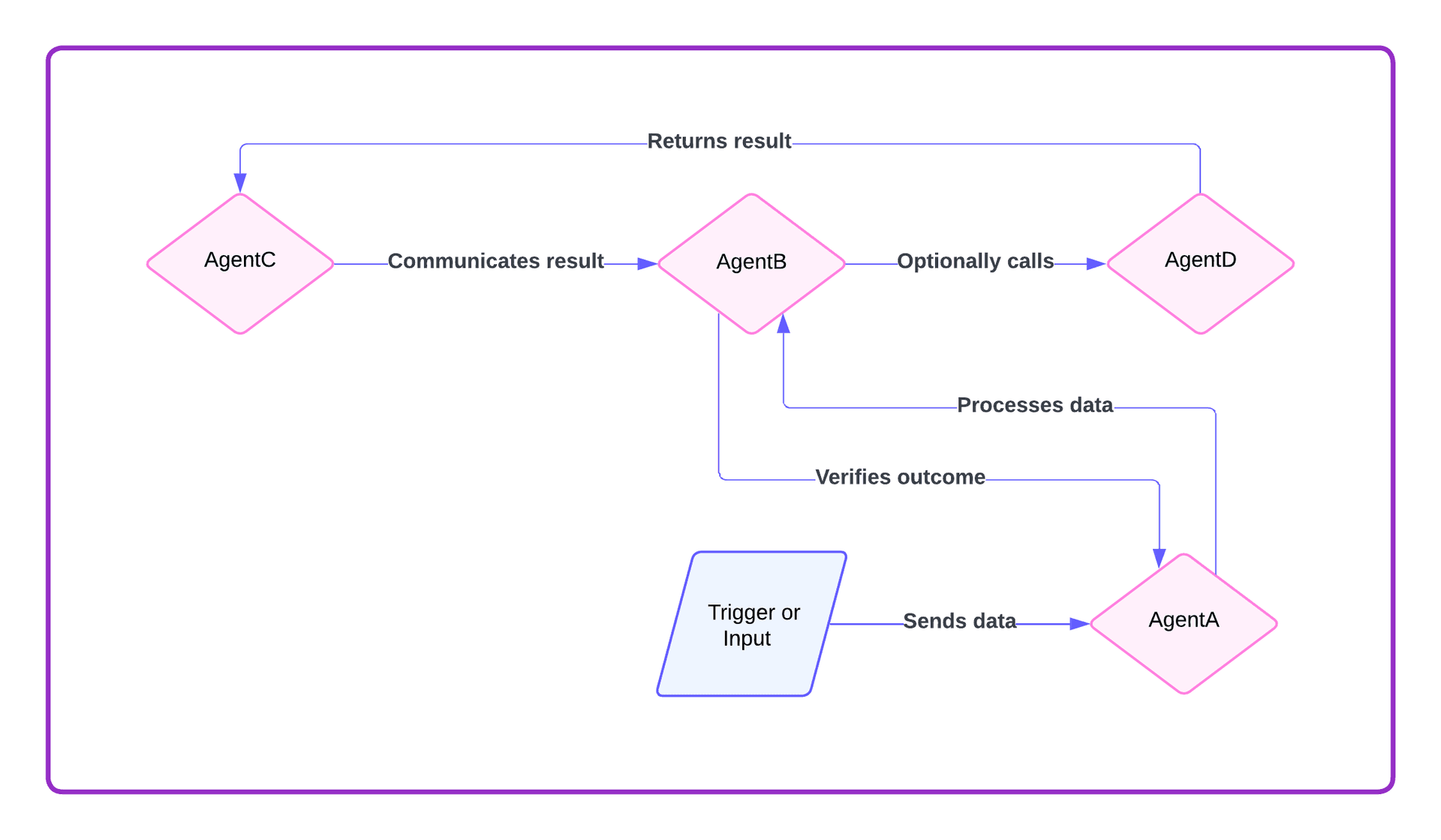 Diagram of the network pattern