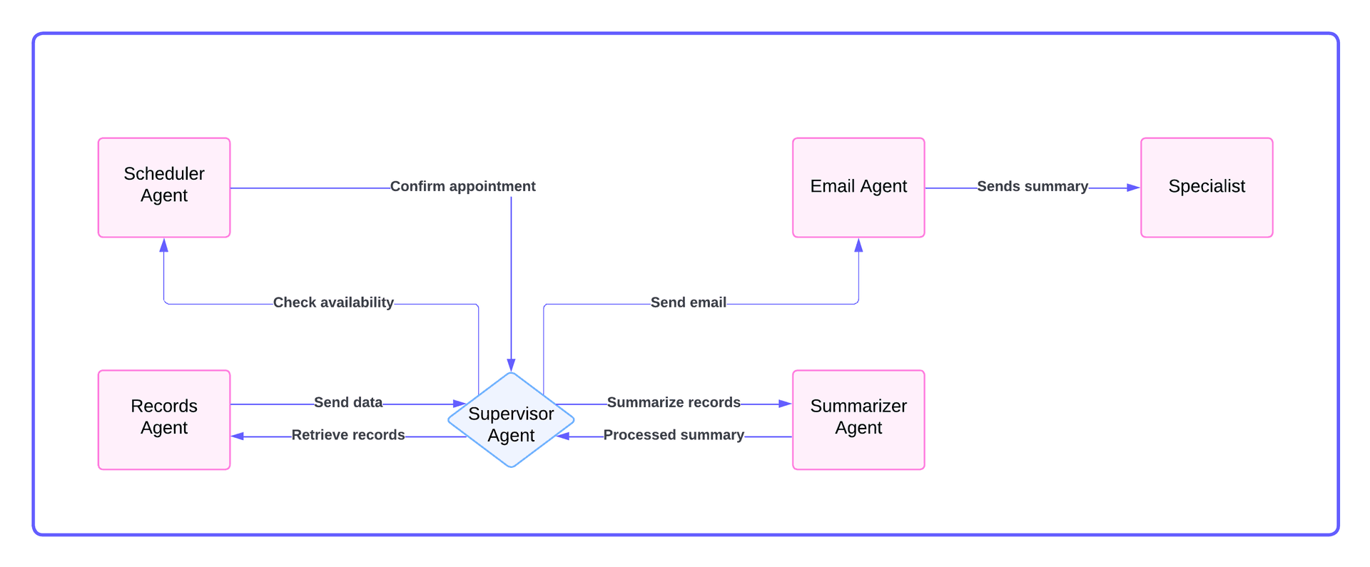 Diagram of the practical application of the supervisor pattern in a specialist appointment system for a hospital