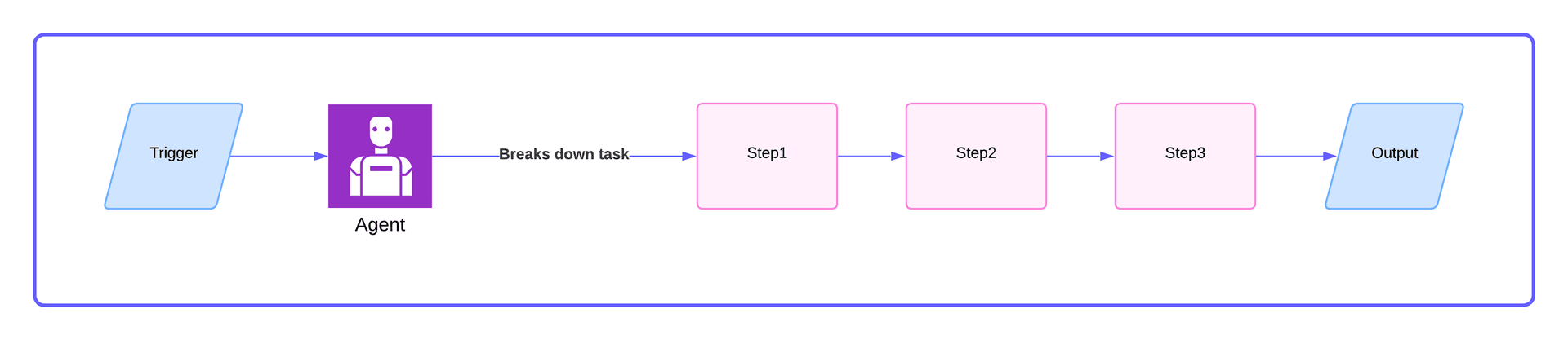 Diagram of the planning-agent pattern